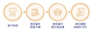 2023客戶申訴流程