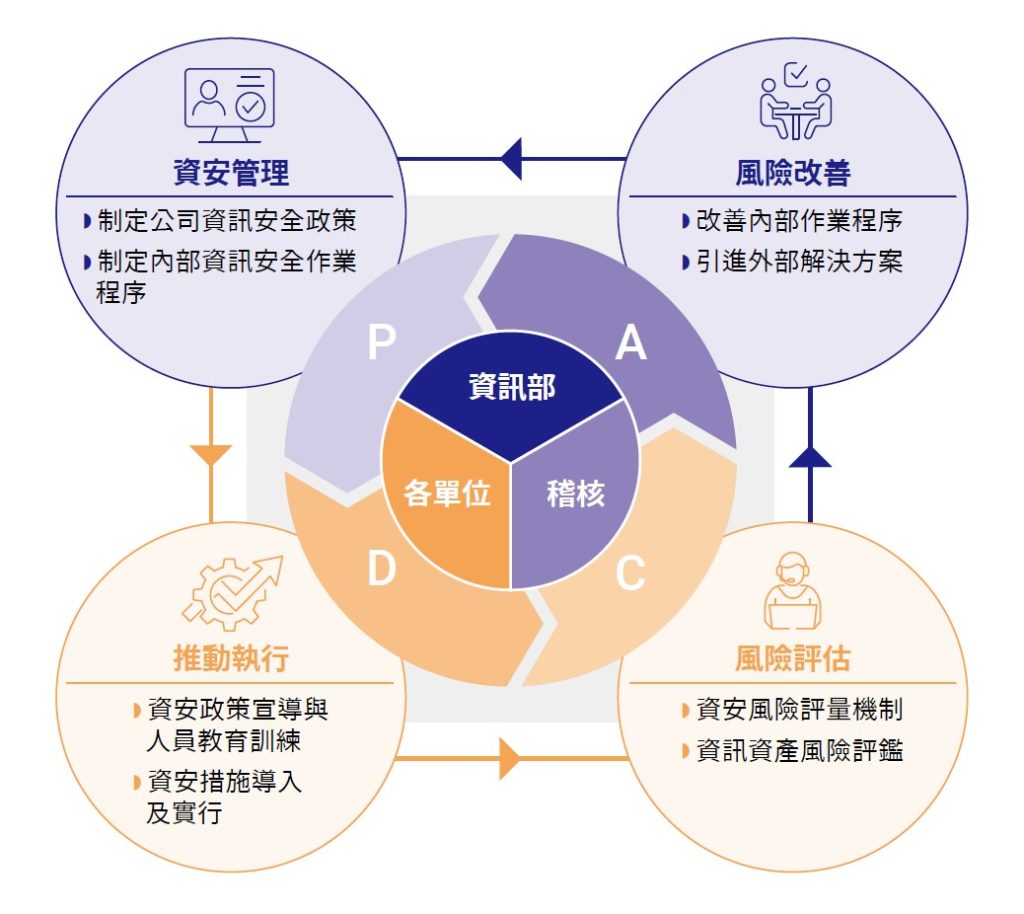 2023資訊管理PDCA