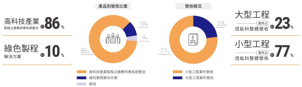 高科技產業製程之廠務供應系統整合_綠色製程解決方案