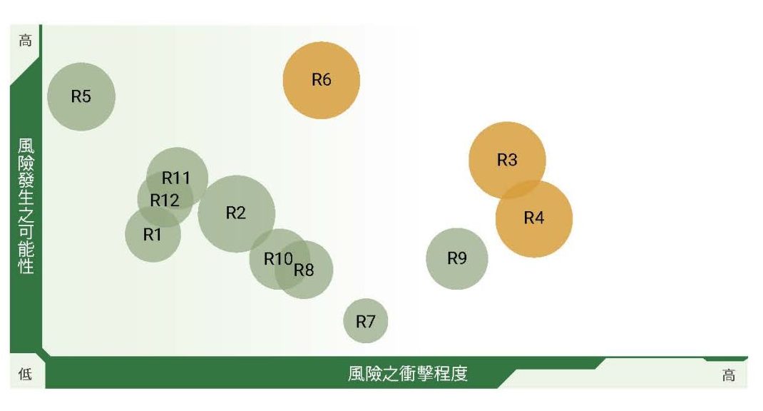 風險矩陣圖