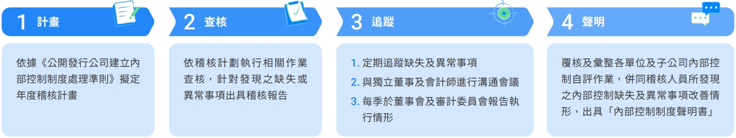 法規遵循控管機制