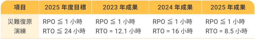 災難復原訓練