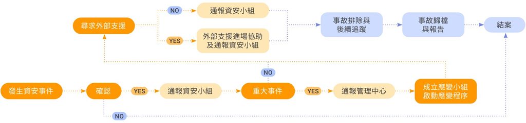資訊安全通報與事故處理流程