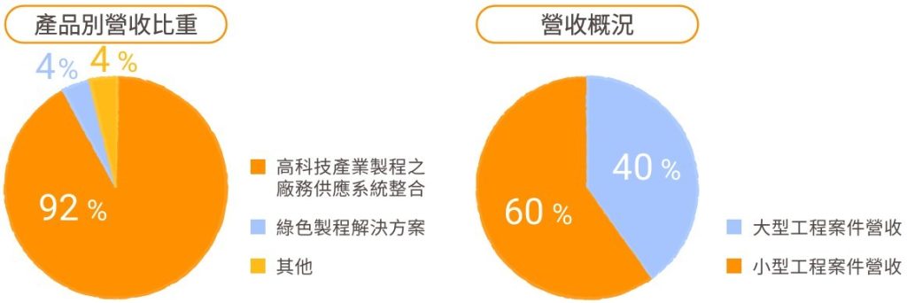 客戶概況