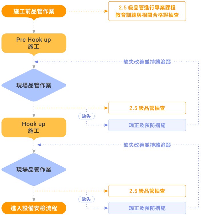 施工品質管理流程