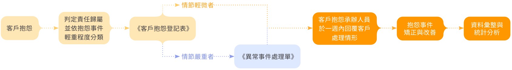 客戶申訴流程