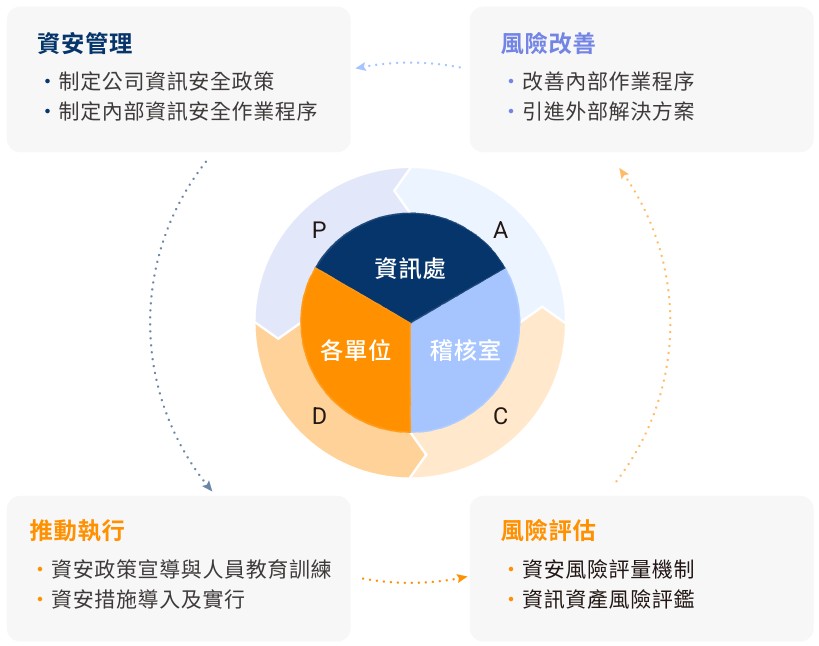 資訊安全管理流程