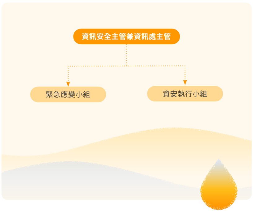 資安小組組織架構