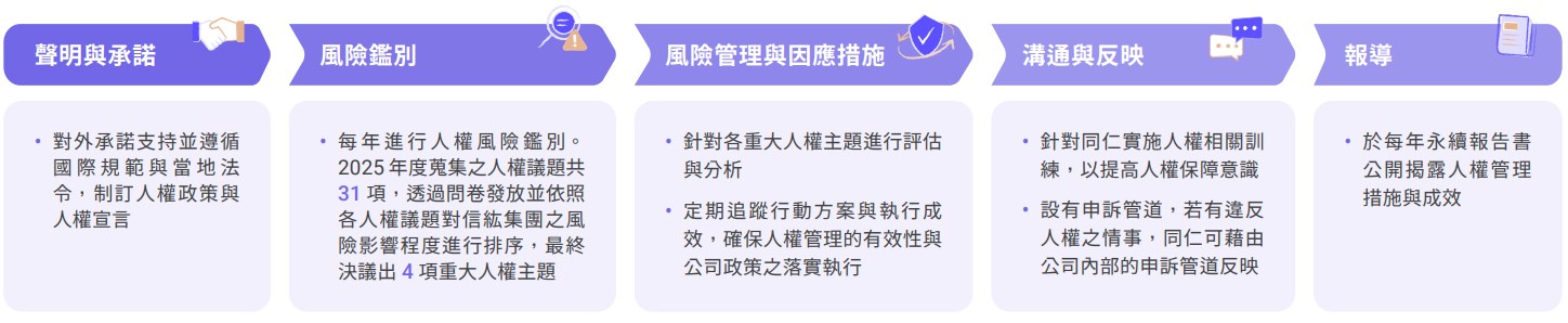 人權風險鑑別與評估流程 人權風險鑑別與評估流程