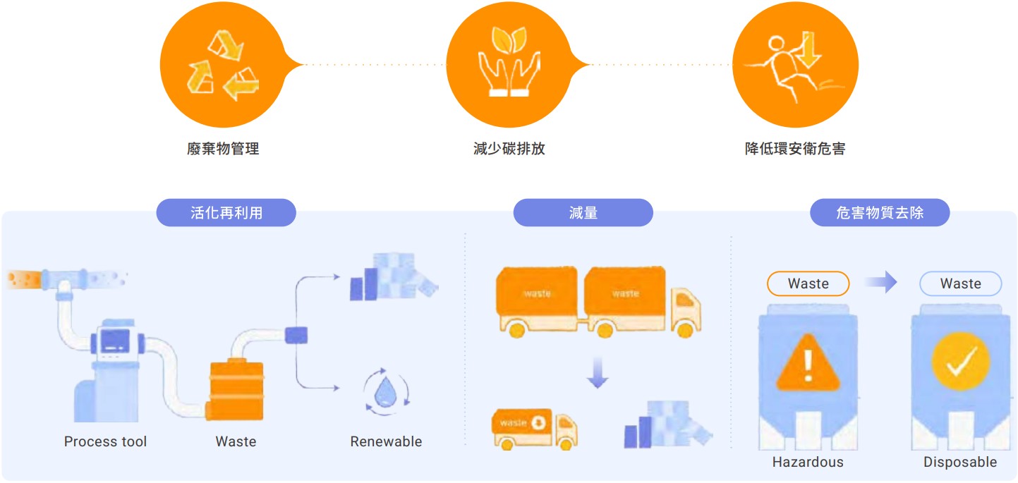 製程特殊廢液