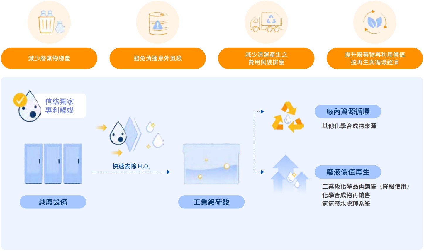 製程特殊廢液
