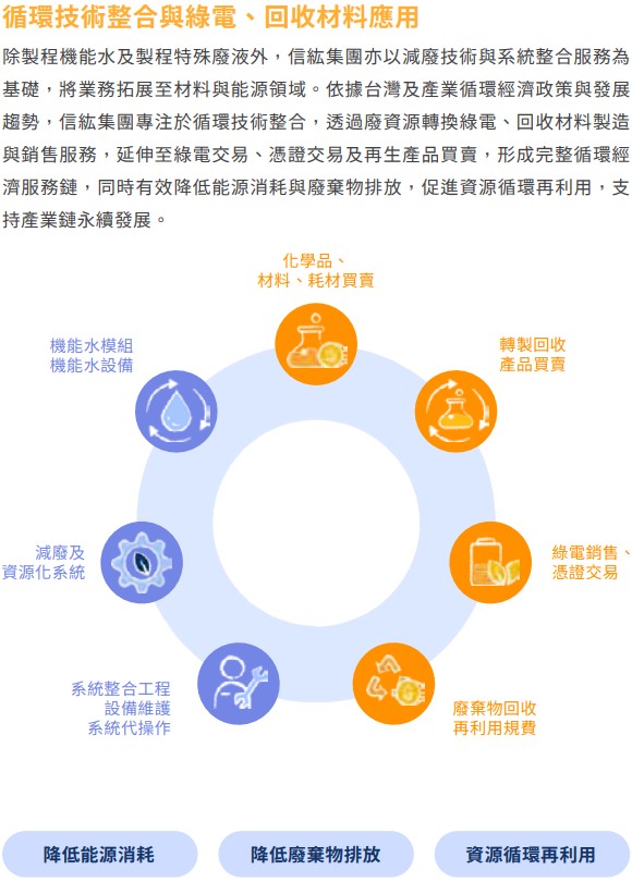 循環技術整合與綠電、回收材料應用