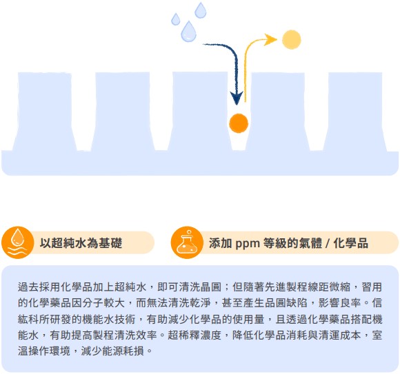 機能水應用原理