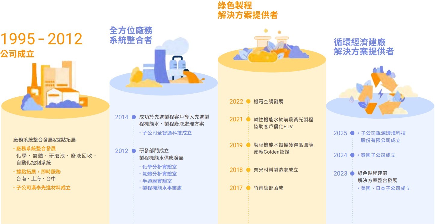 信紘科業務發展歷程