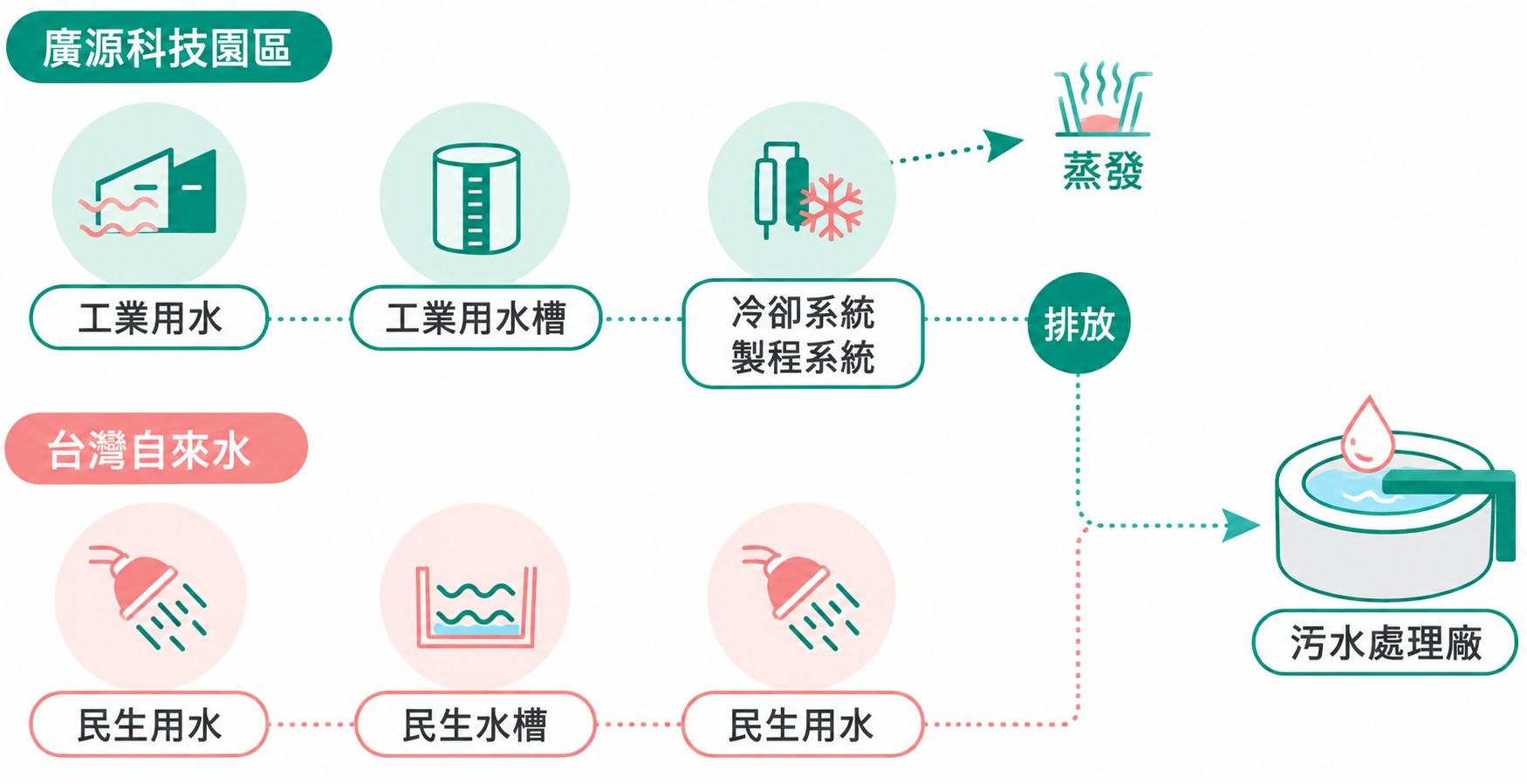 苗栗營運總部大樓用水示意圖 苗栗營運總部大樓用水示意圖