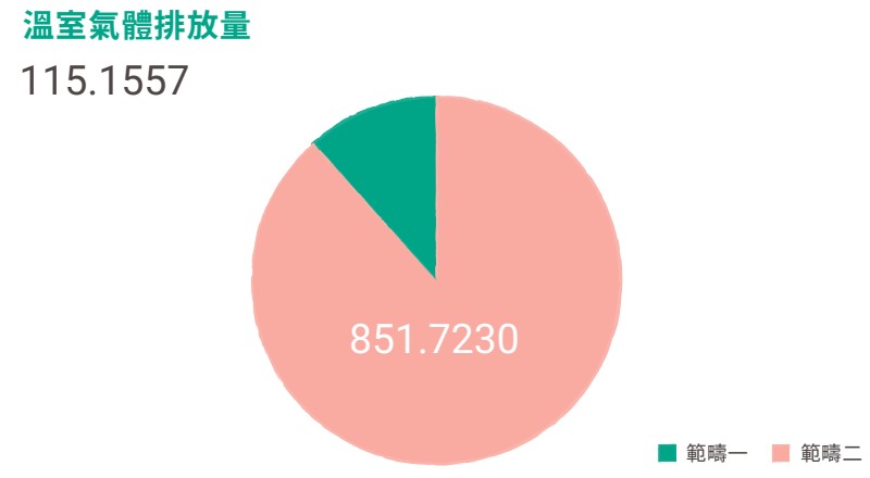 溫室氣體排放量 溫室氣體排放量