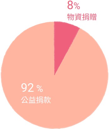 社會投入類型