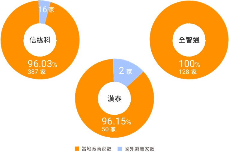 供應商概況