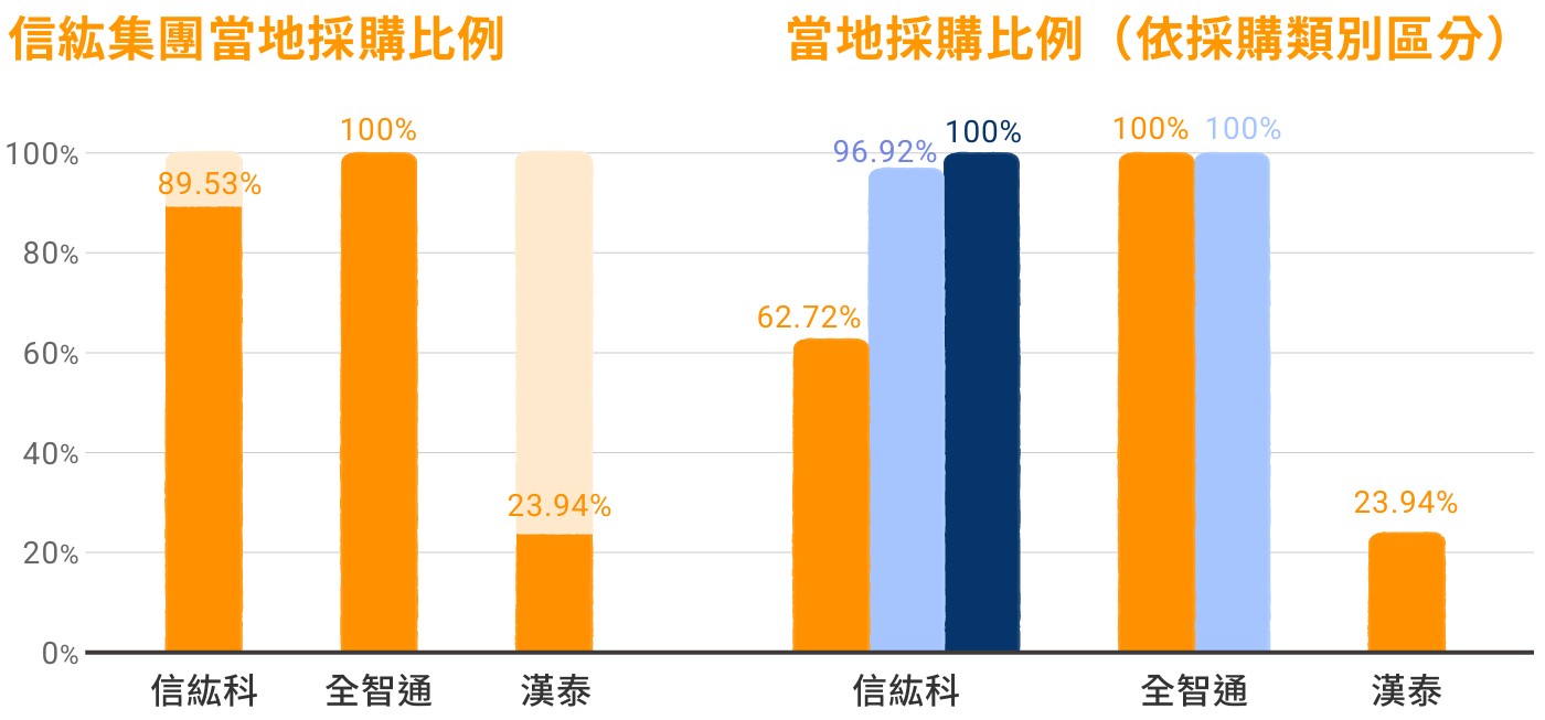 採購比例