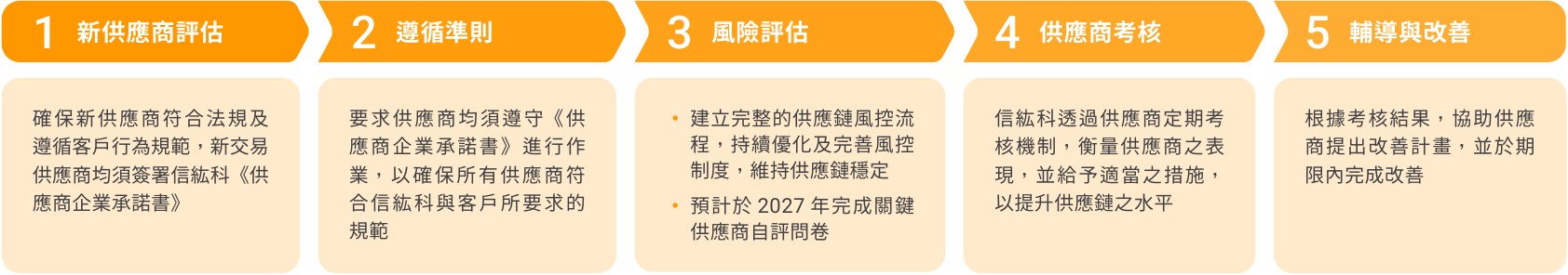 供應商管理流程