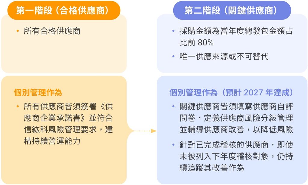 供應商風險評估與篩選
