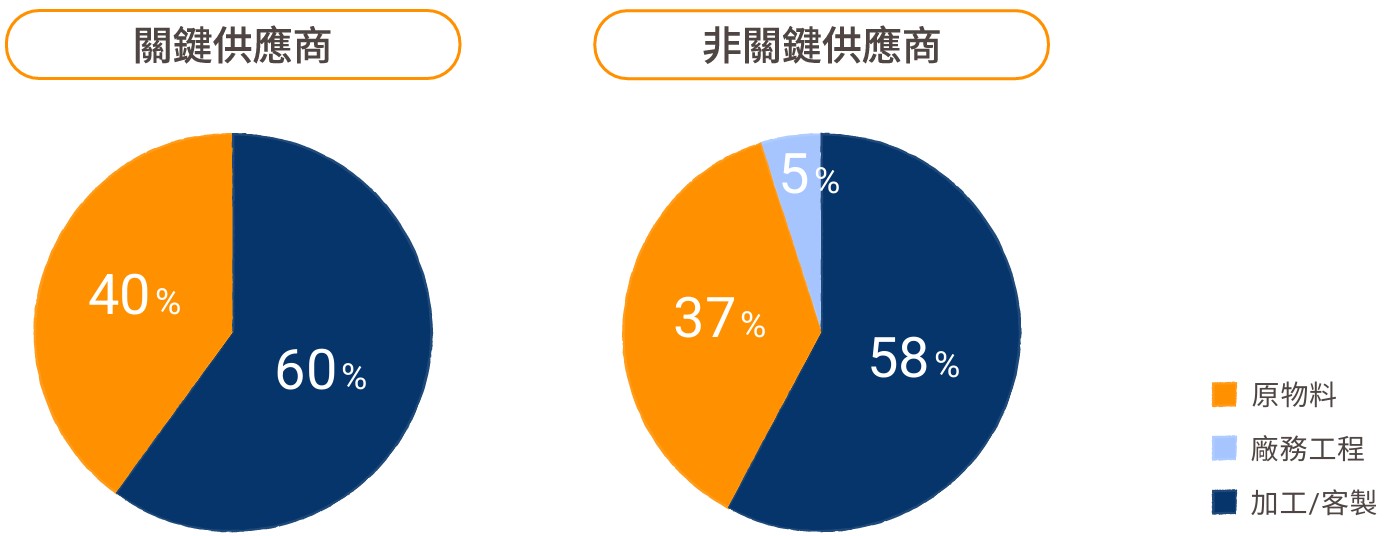關鍵供應商鑑別成果