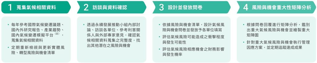 風險管理流程 風險管理流程