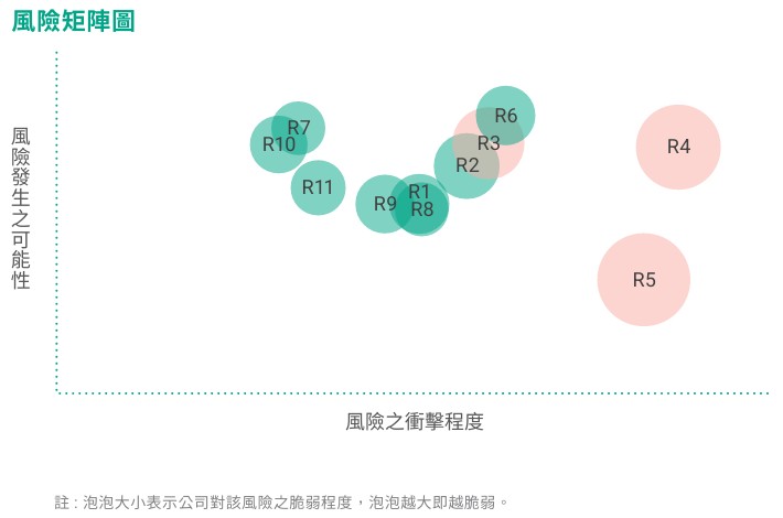 風險矩陣圖 風險矩陣圖